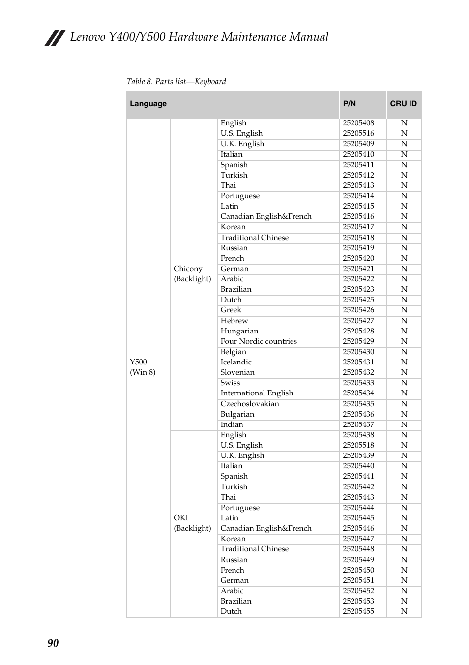 Lenovo IdeaPad Y400 Notebook User Manual | Page 94 / 102