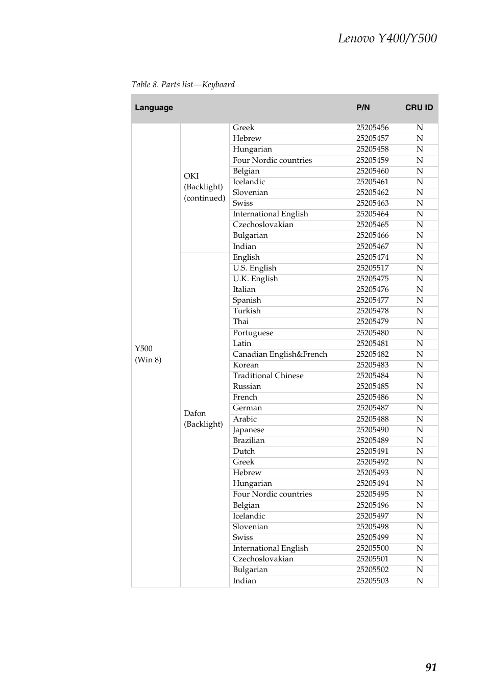 Lenovo IdeaPad Y400 Notebook User Manual | Page 95 / 102