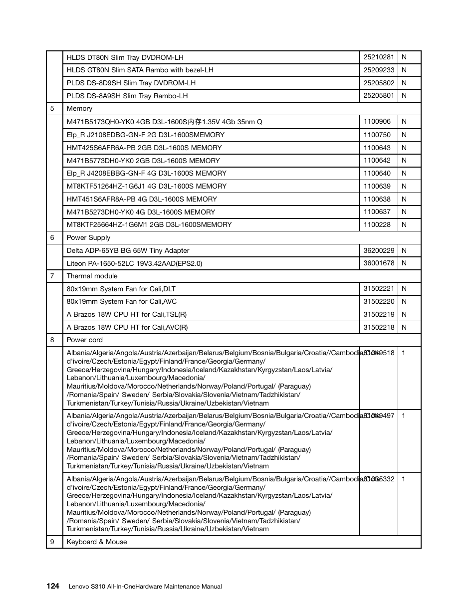 Lenovo S310 All-in-One User Manual | Page 130 / 142
