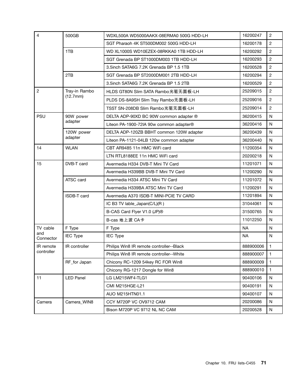 Lenovo C355 All-in-One User Manual | Page 77 / 83