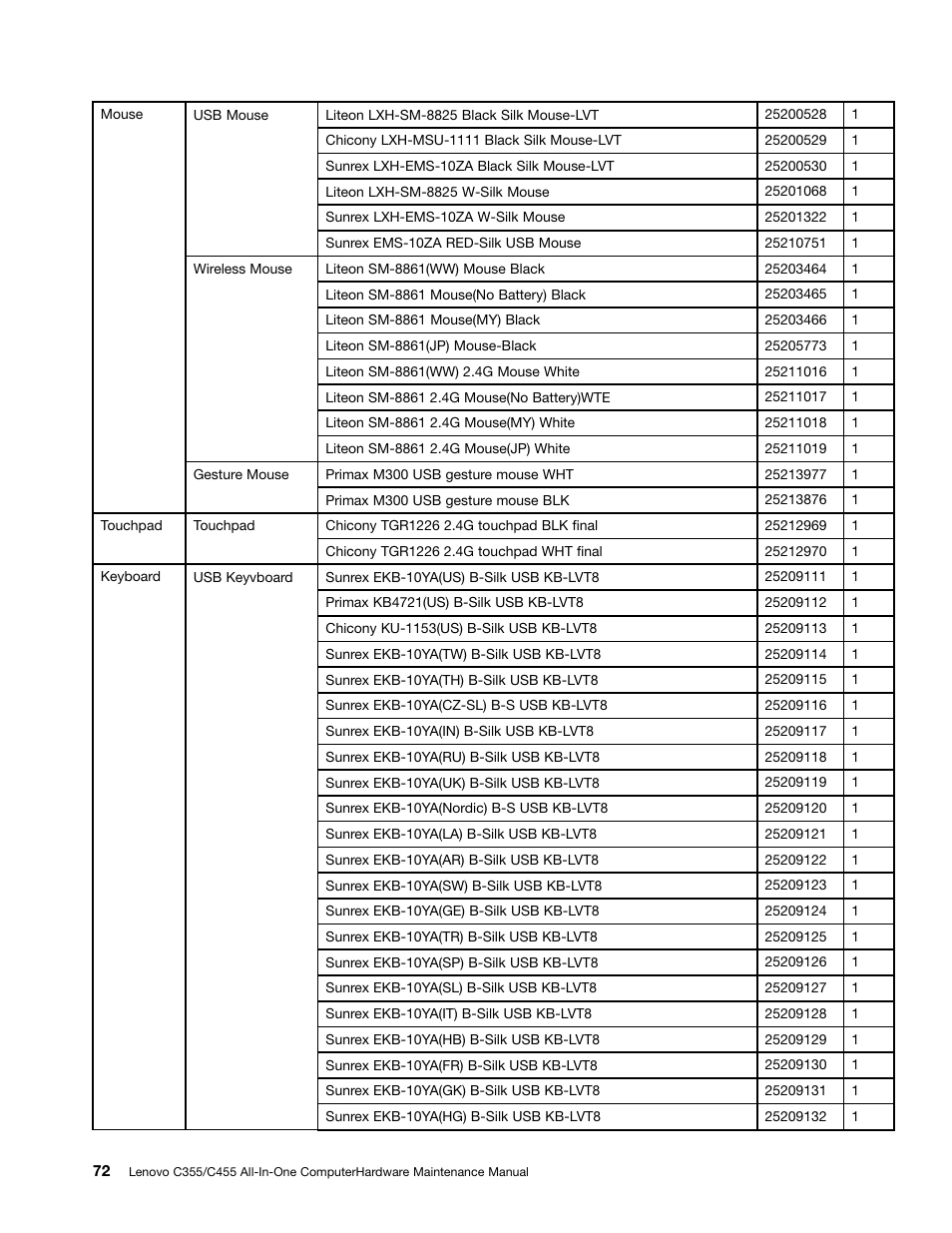 Lenovo C355 All-in-One User Manual | Page 78 / 83