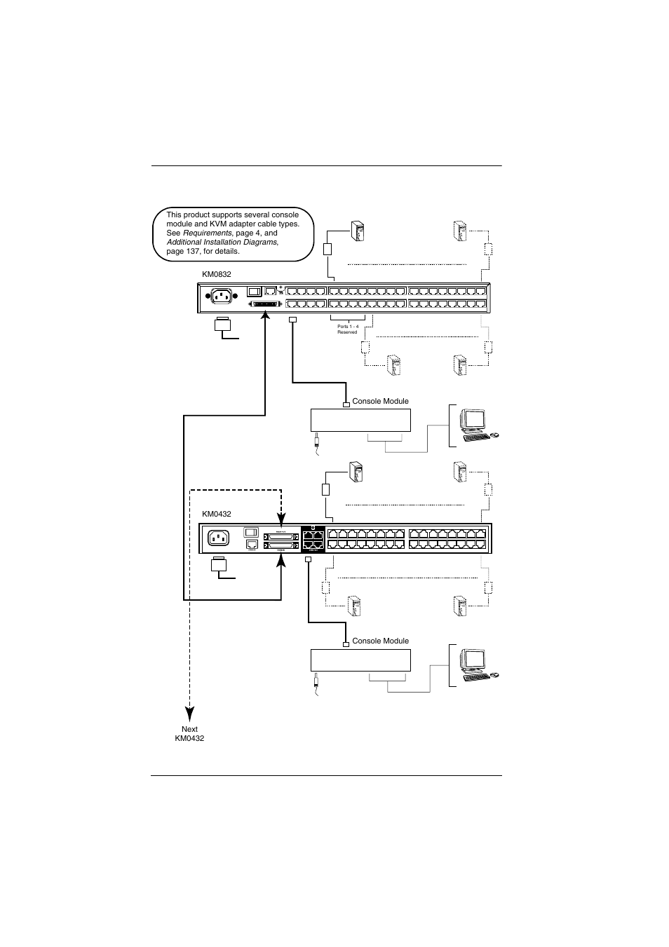 Daisy-chained installation diagram, Console module | ATEN ATEN Matrix KVM KM0832 User Manual | Page 42 / 167