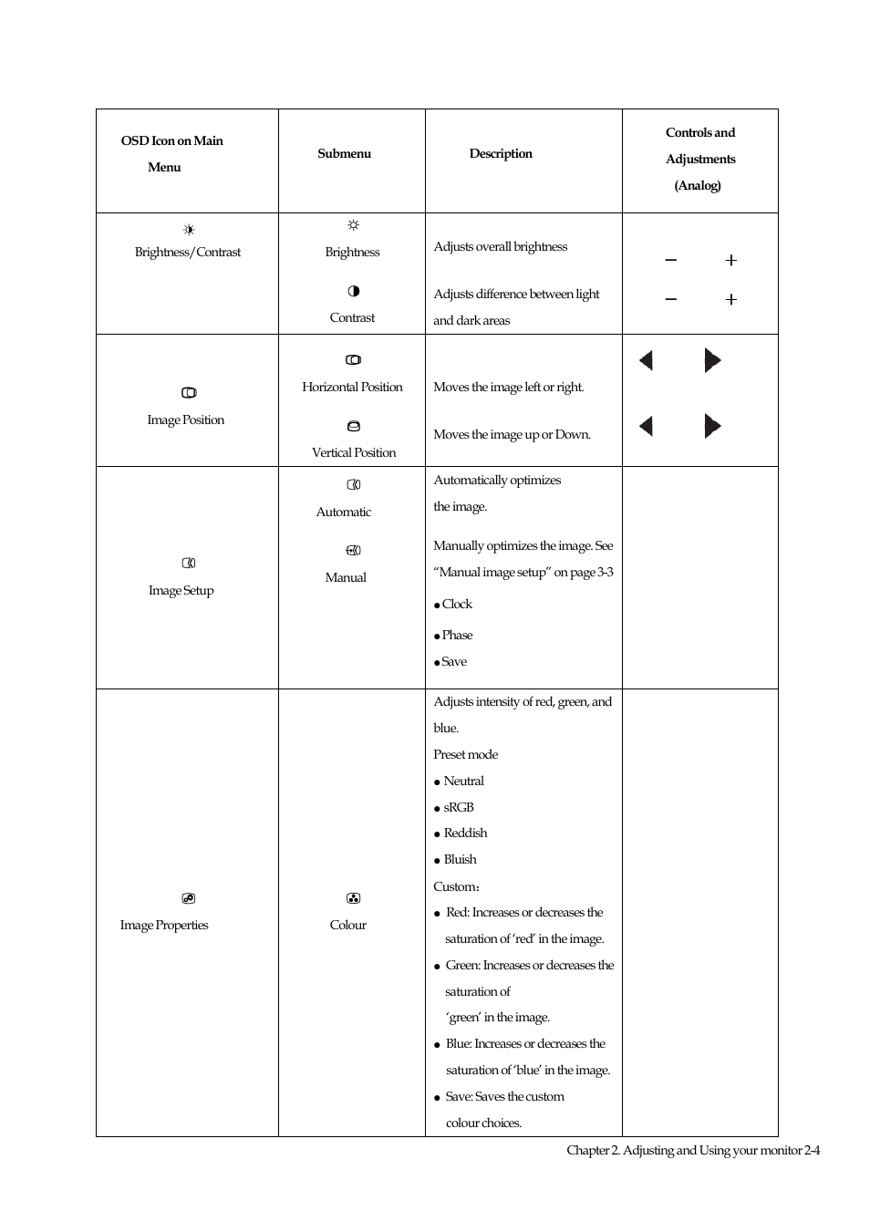 Table 2-2. osd functions, Brightness/contrast, Brightness | Adjusts overall brightness, Figure, Contrast, Adjusts difference between light and dark areas, Image position, Horizontal position, Moves the image left or right | Lenovo LS1922s Wide 18.5 inch LED backlit LCD Monitor User Manual | Page 14 / 33