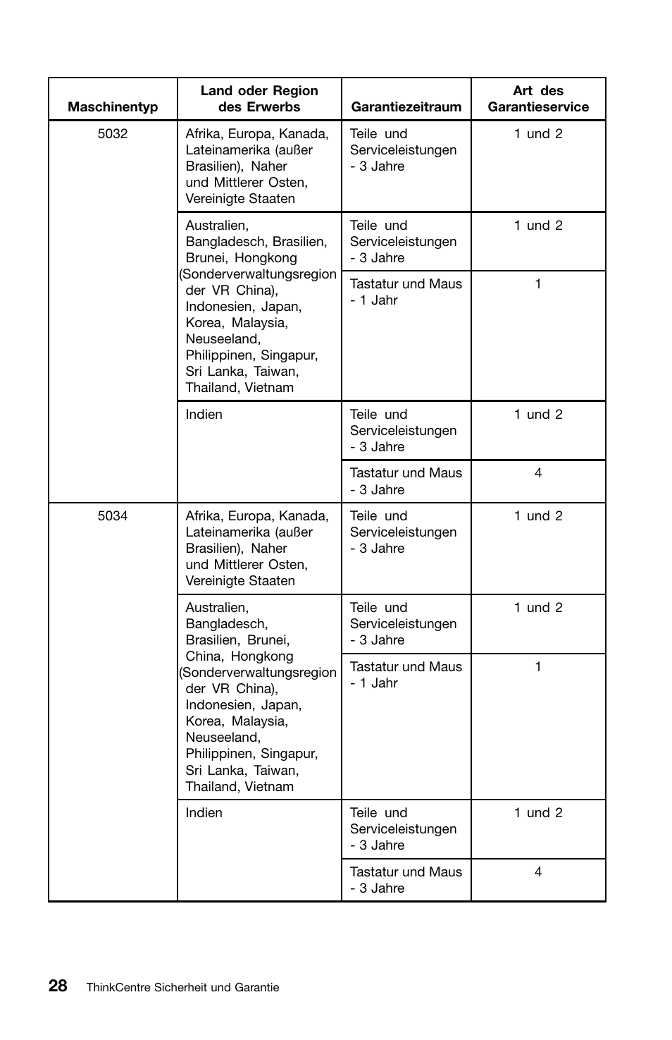 Lenovo ThinkCentre M81 User Manual | Page 130 / 252