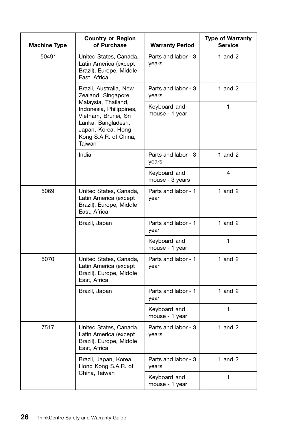 Lenovo ThinkCentre M81 User Manual | Page 30 / 252