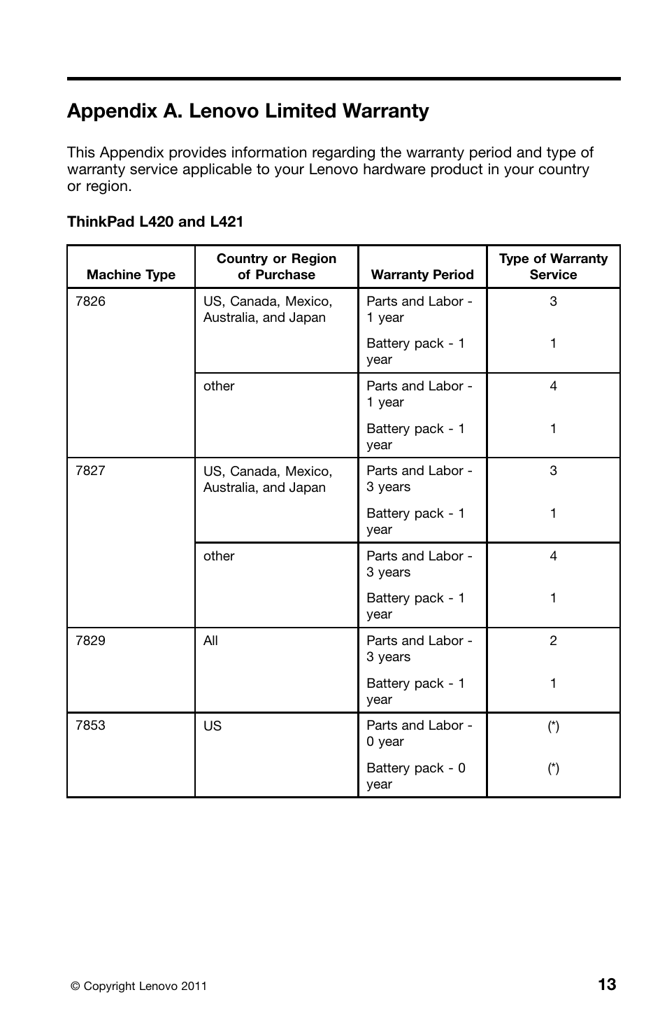 Appendix a. lenovo limited warranty | Lenovo ThinkPad L420 User Manual | Page 27 / 46