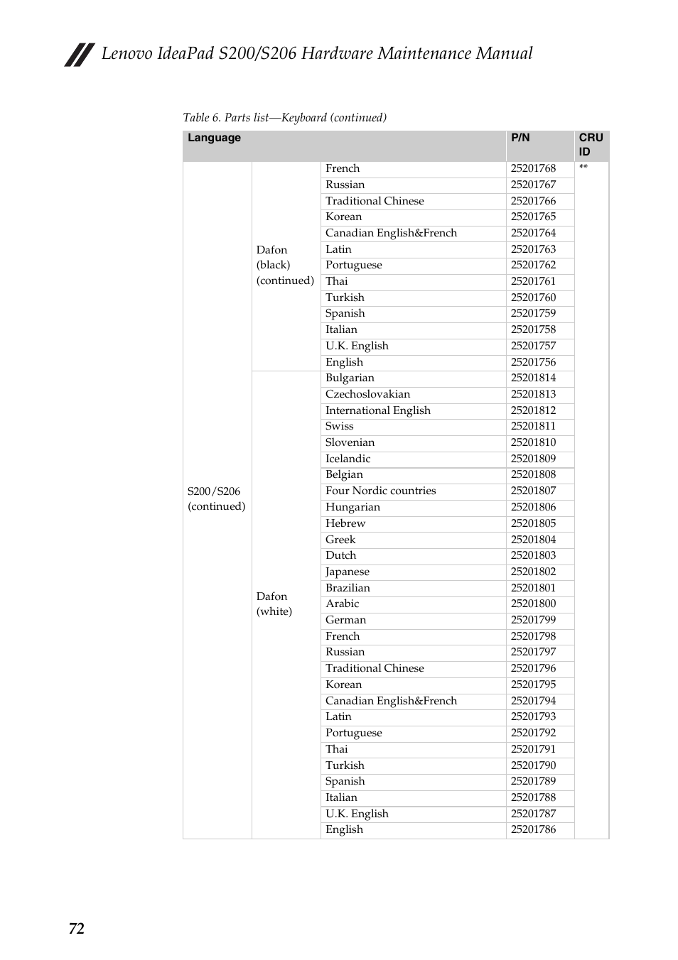 Lenovo IdeaPad S206 User Manual | Page 76 / 83