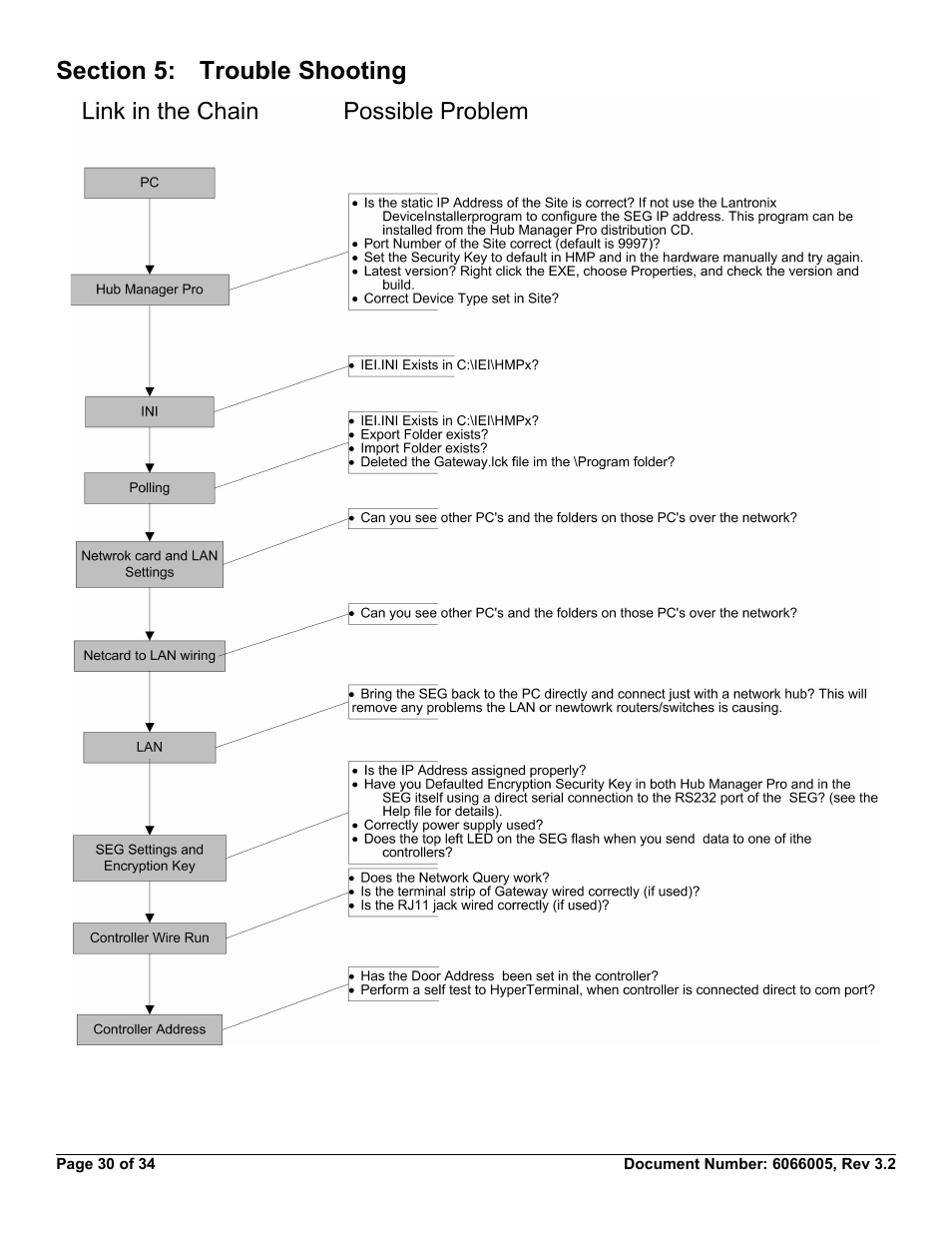 Section 5: trouble shooting | American International Electric SEG-M User Manual | Page 30 / 34