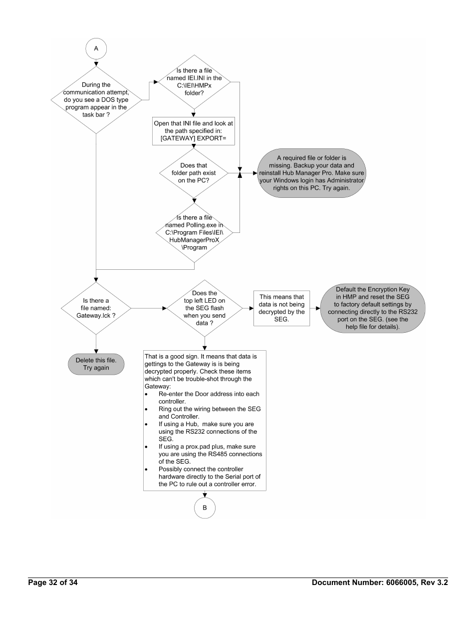 American International Electric SEG-M User Manual | Page 32 / 34