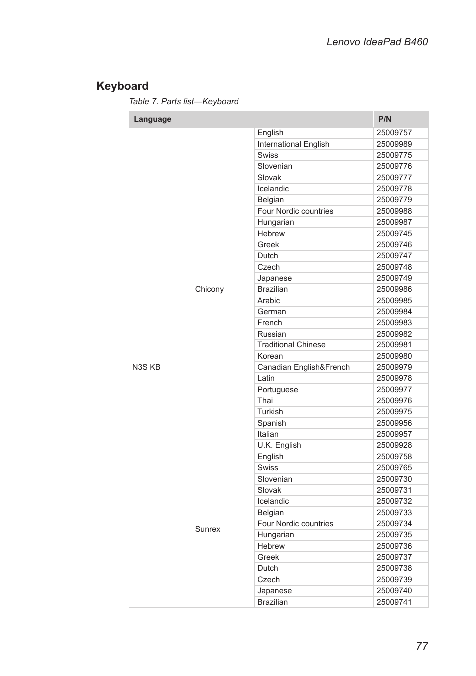 Keyboard, Lenovo ideapad b460 | Lenovo B460 Notebook User Manual | Page 81 / 88