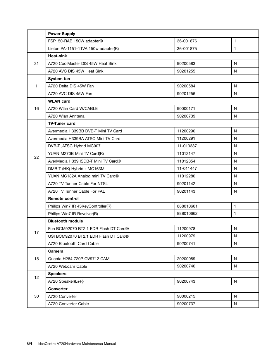 Lenovo IdeaCentre A720 User Manual | Page 70 / 75