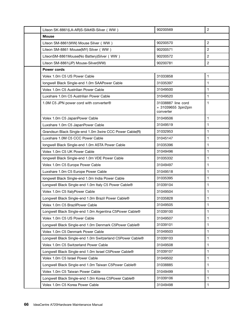 Lenovo IdeaCentre A720 User Manual | Page 72 / 75