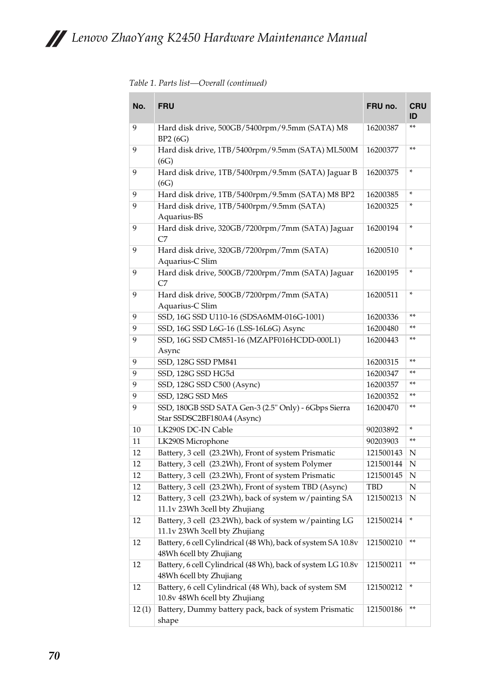 Lenovo zhaoyang k2450 hardware maintenance manual | Lenovo K2450 Notebook User Manual | Page 74 / 83
