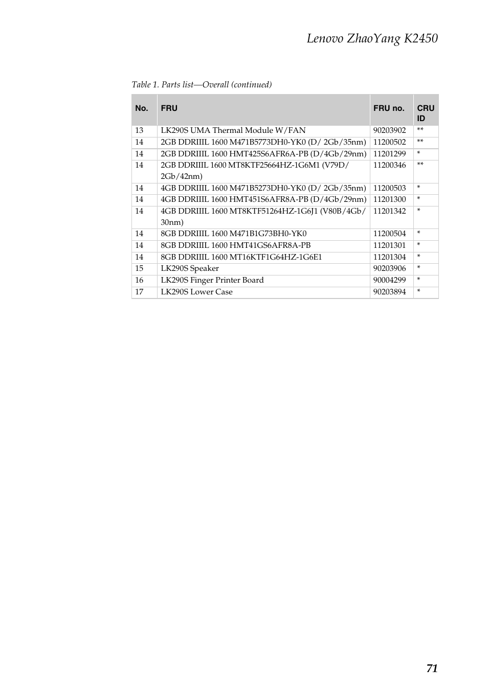Lenovo zhaoyang k2450 | Lenovo K2450 Notebook User Manual | Page 75 / 83