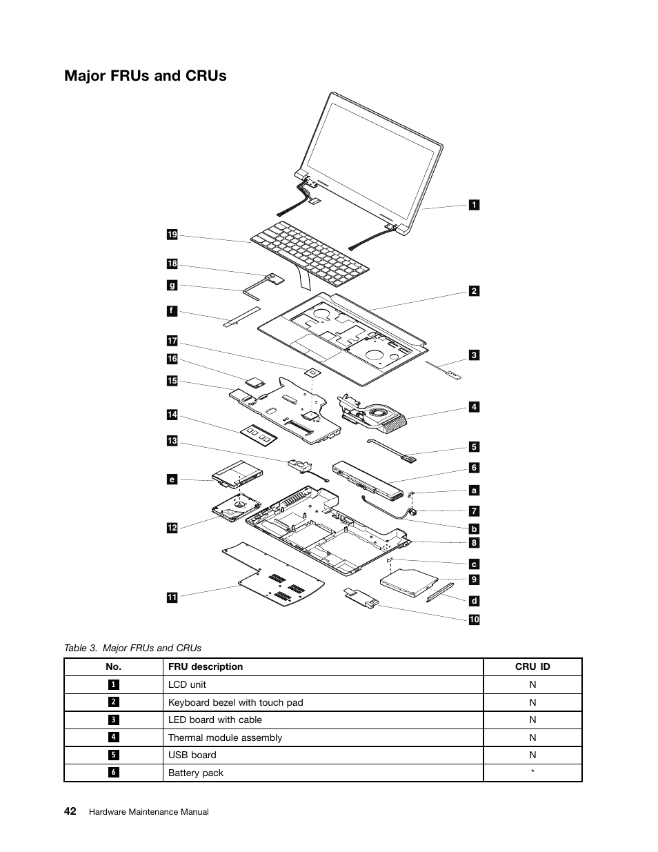 Major frus and crus | Lenovo E4325 User Manual | Page 48 / 88