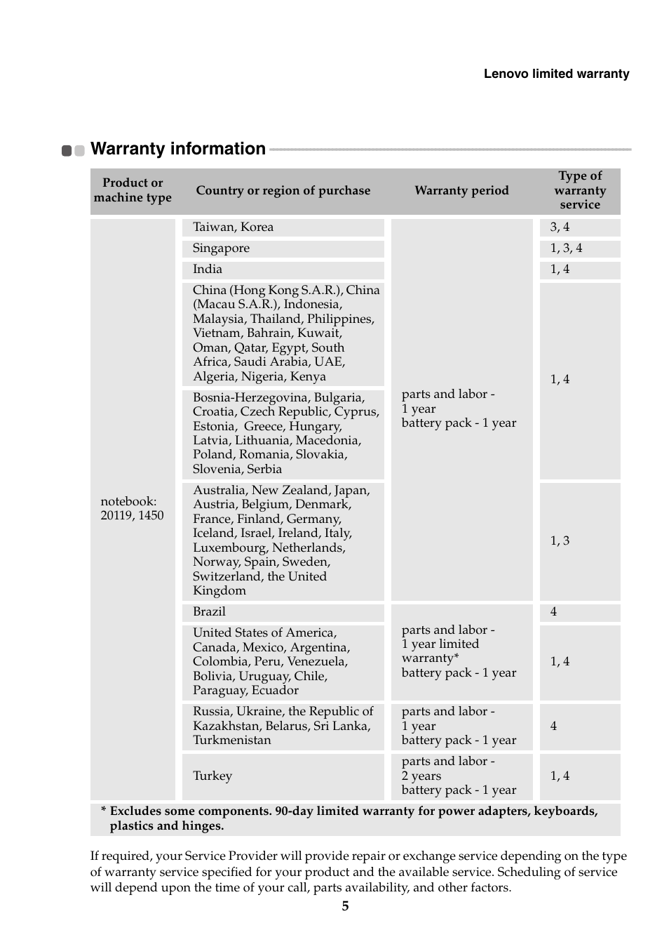 Warranty information | Lenovo B575 Notebook User Manual | Page 5 / 14