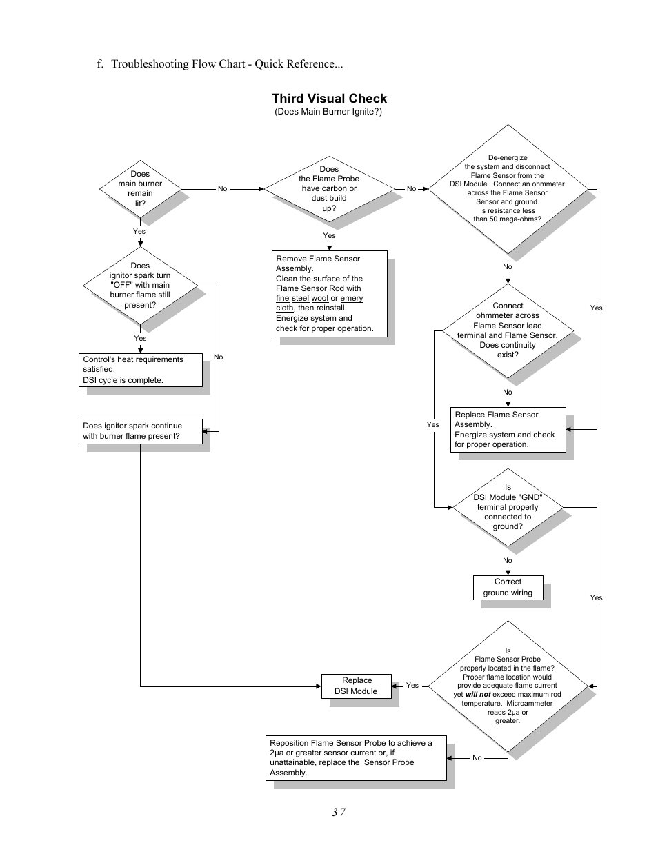 Third visual check | ADC AD-410 User Manual | Page 41 / 118