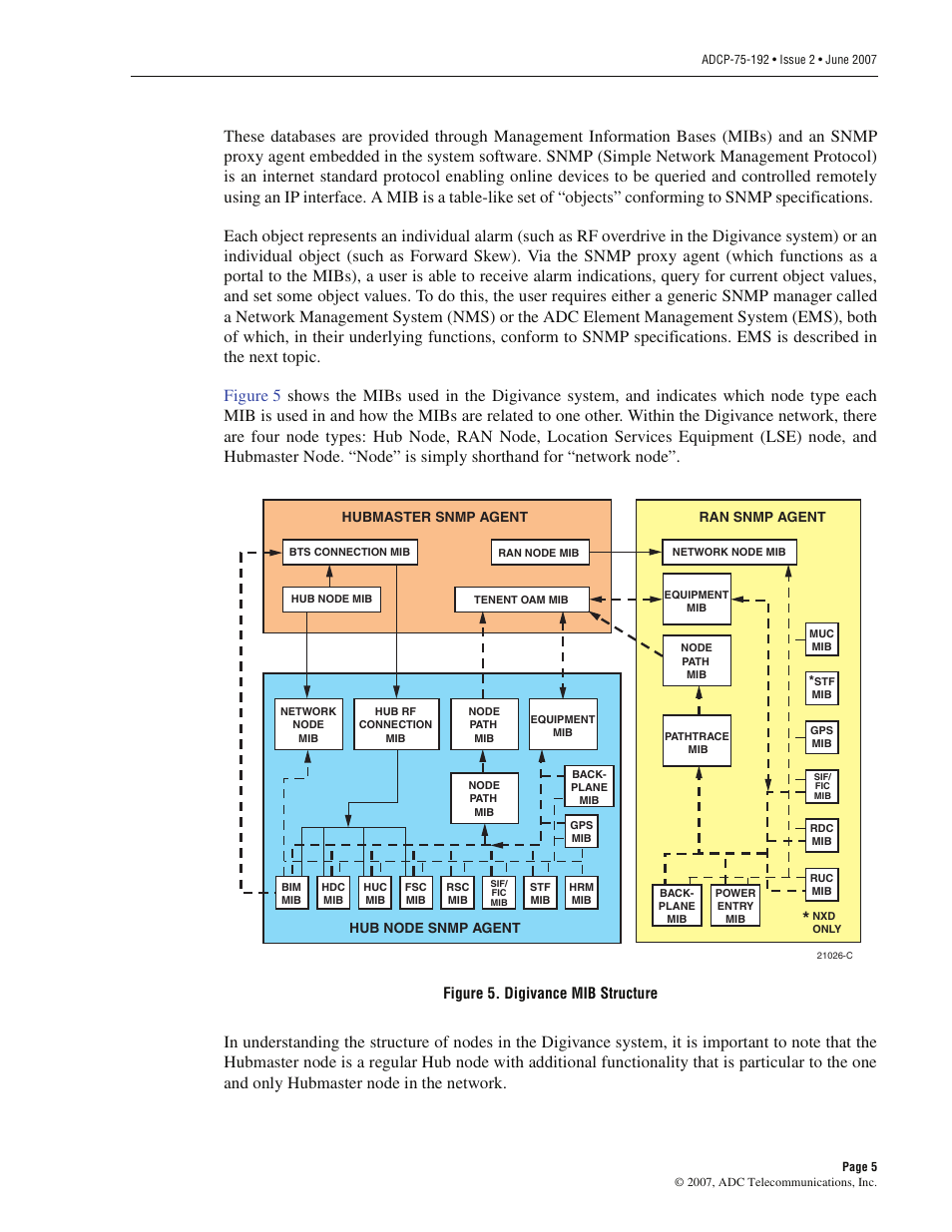 Figure 5. digivance mib structure | ADC 75-192 User Manual | Page 17 / 74