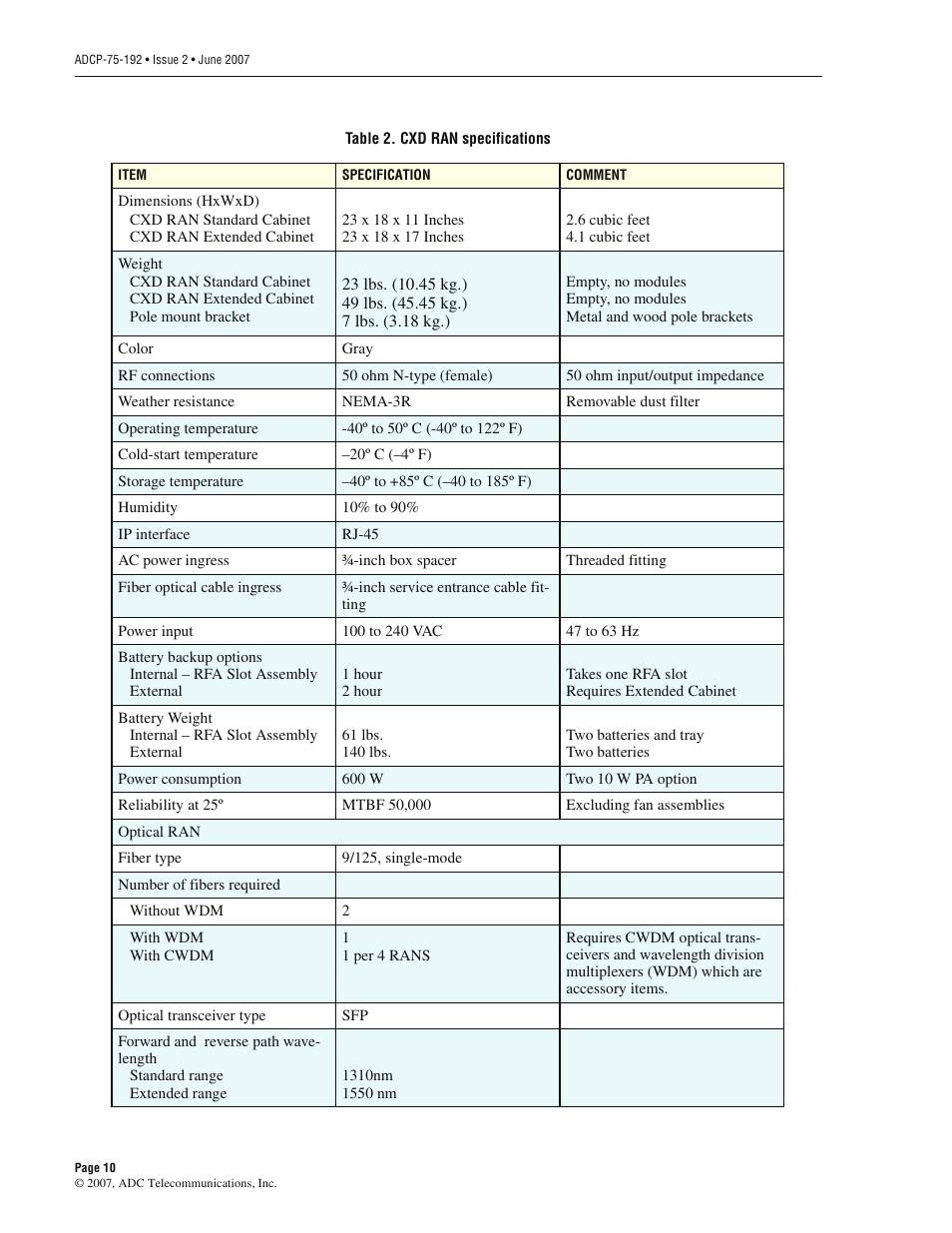 Table 2 | ADC 75-192 User Manual | Page 22 / 74