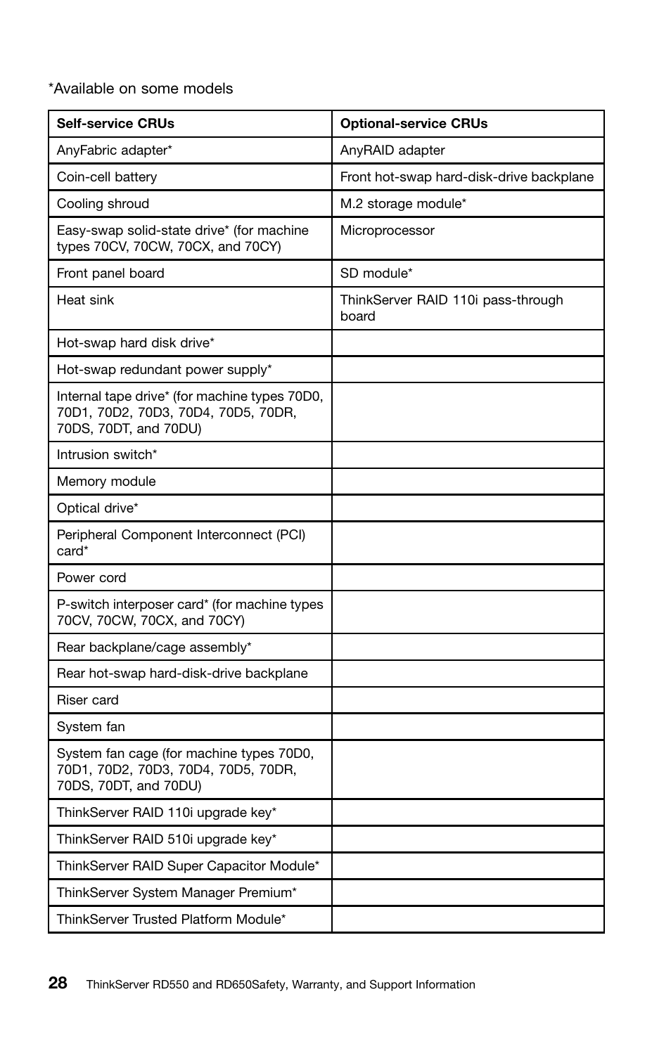 Lenovo ThinkServer RD550 User Manual | Page 44 / 50