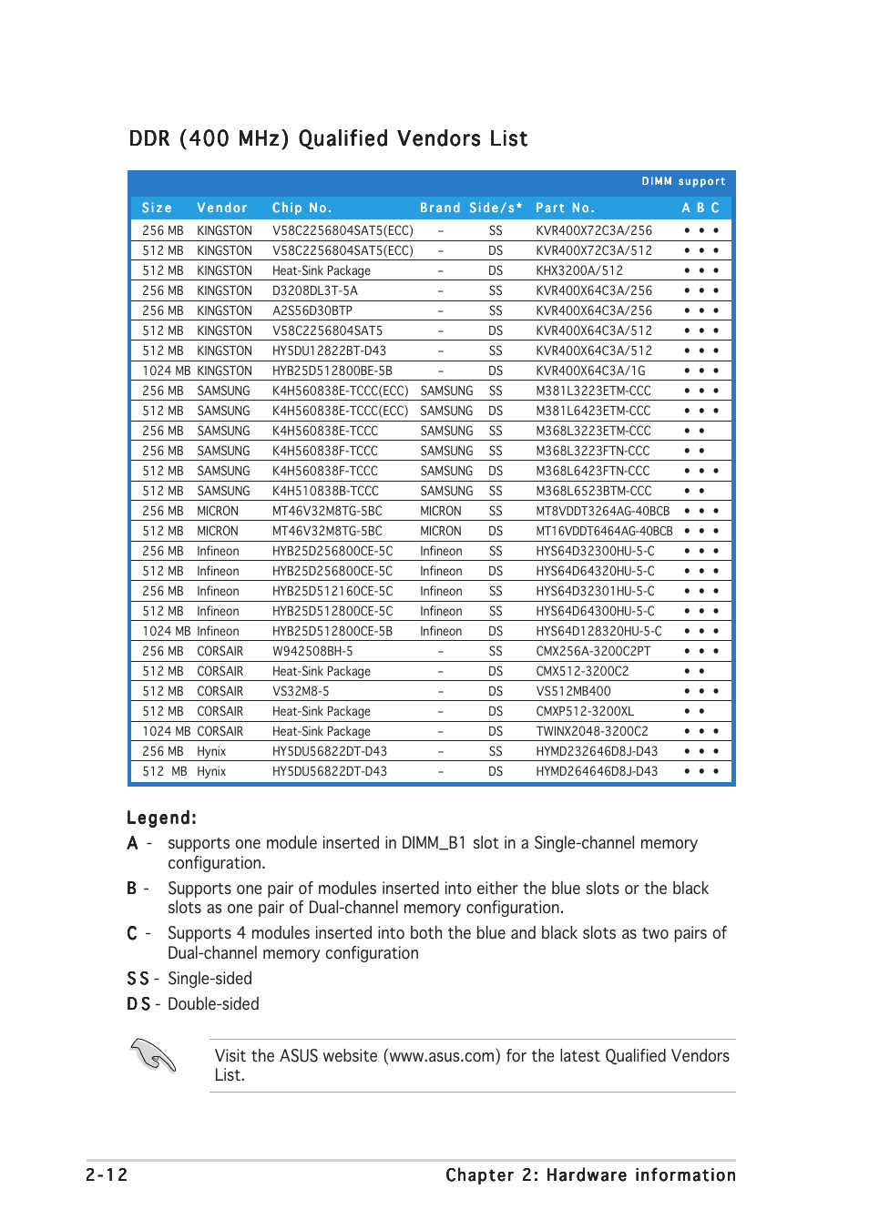 Ddr (400 mhz) qualified vendors list | Asus A8R-MVP User Manual | Page 34 / 150