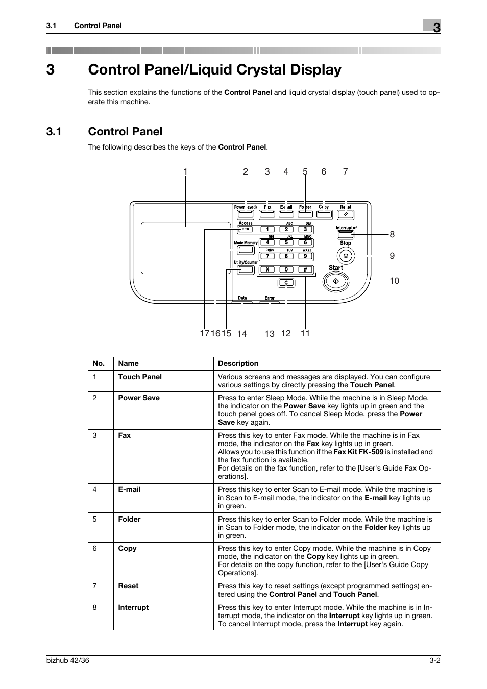 3 control panel/liquid crystal display, 1 control panel, Control panel/liquid crystal display | Control panel -2, 3control panel/liquid crystal display | Konica Minolta bizhub 42 User Manual | Page 21 / 158