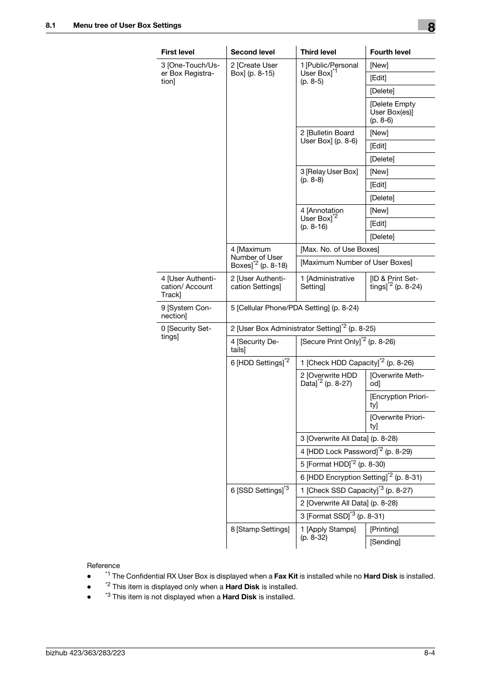 Konica Minolta BIZHUB 223 User Manual | Page 217 / 302