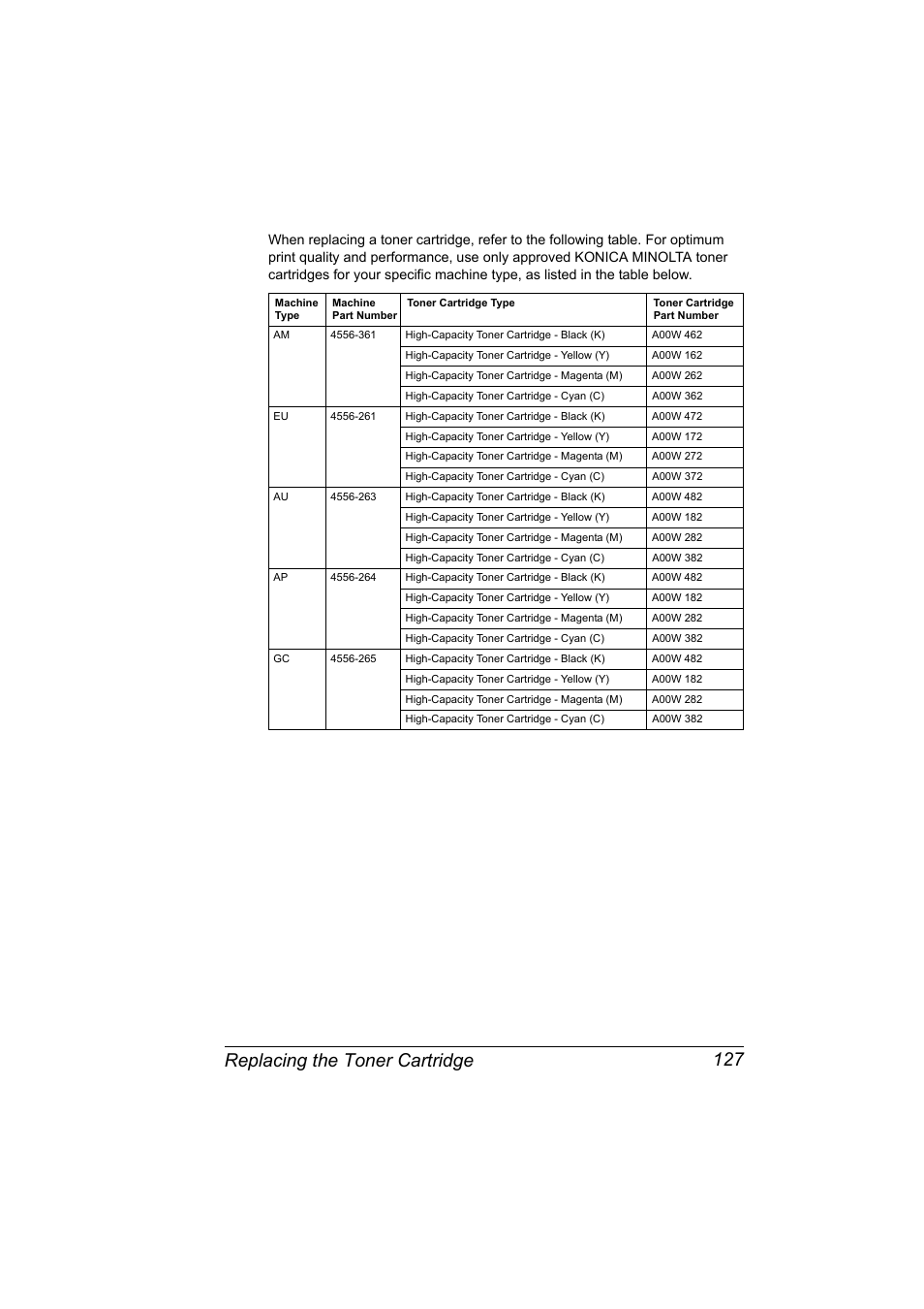 Replacing the toner cartridge 127 | Konica Minolta bizhub C10X User Manual | Page 141 / 236