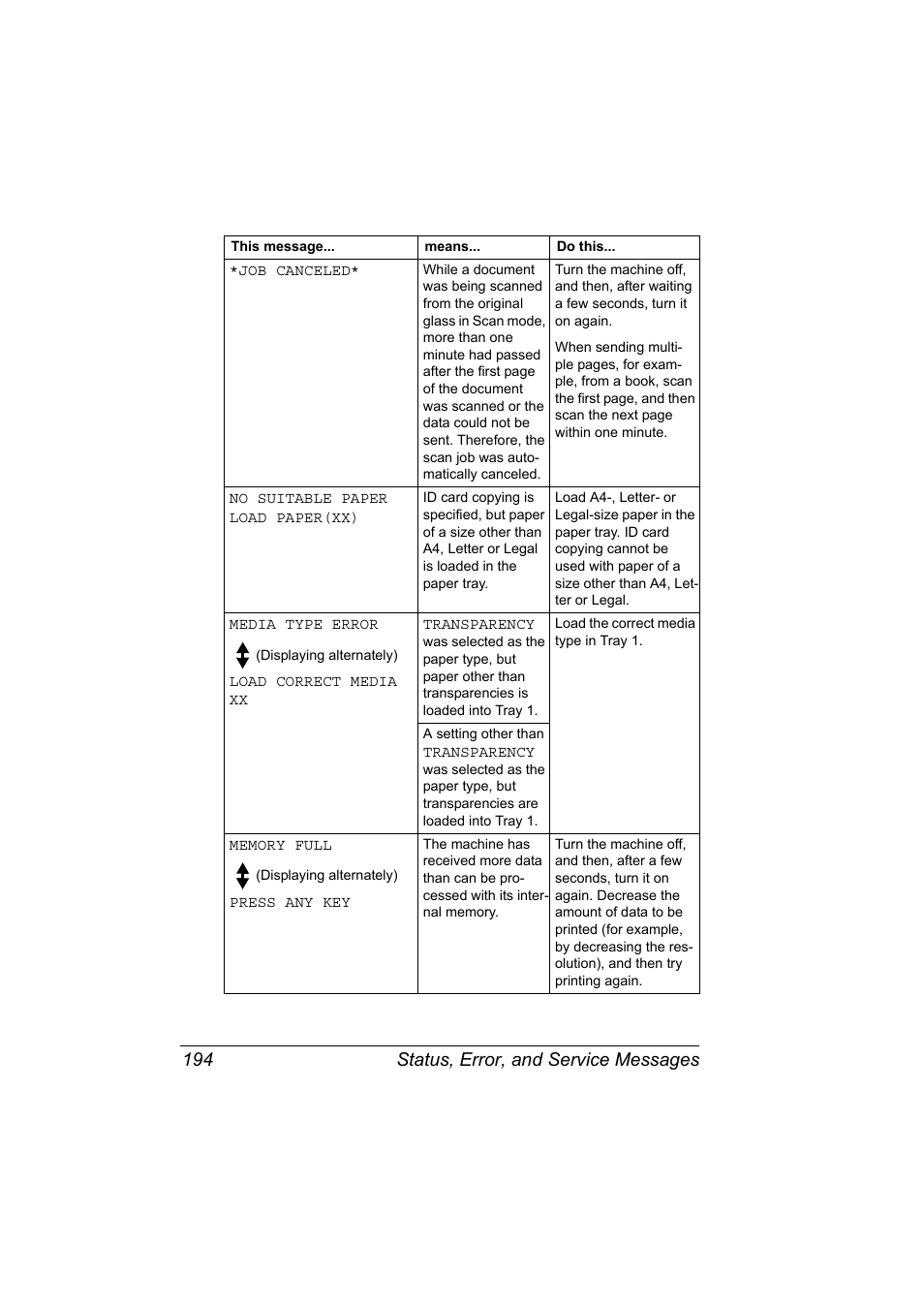 Status, error, and service messages 194 | Konica Minolta bizhub C10X User Manual | Page 208 / 236