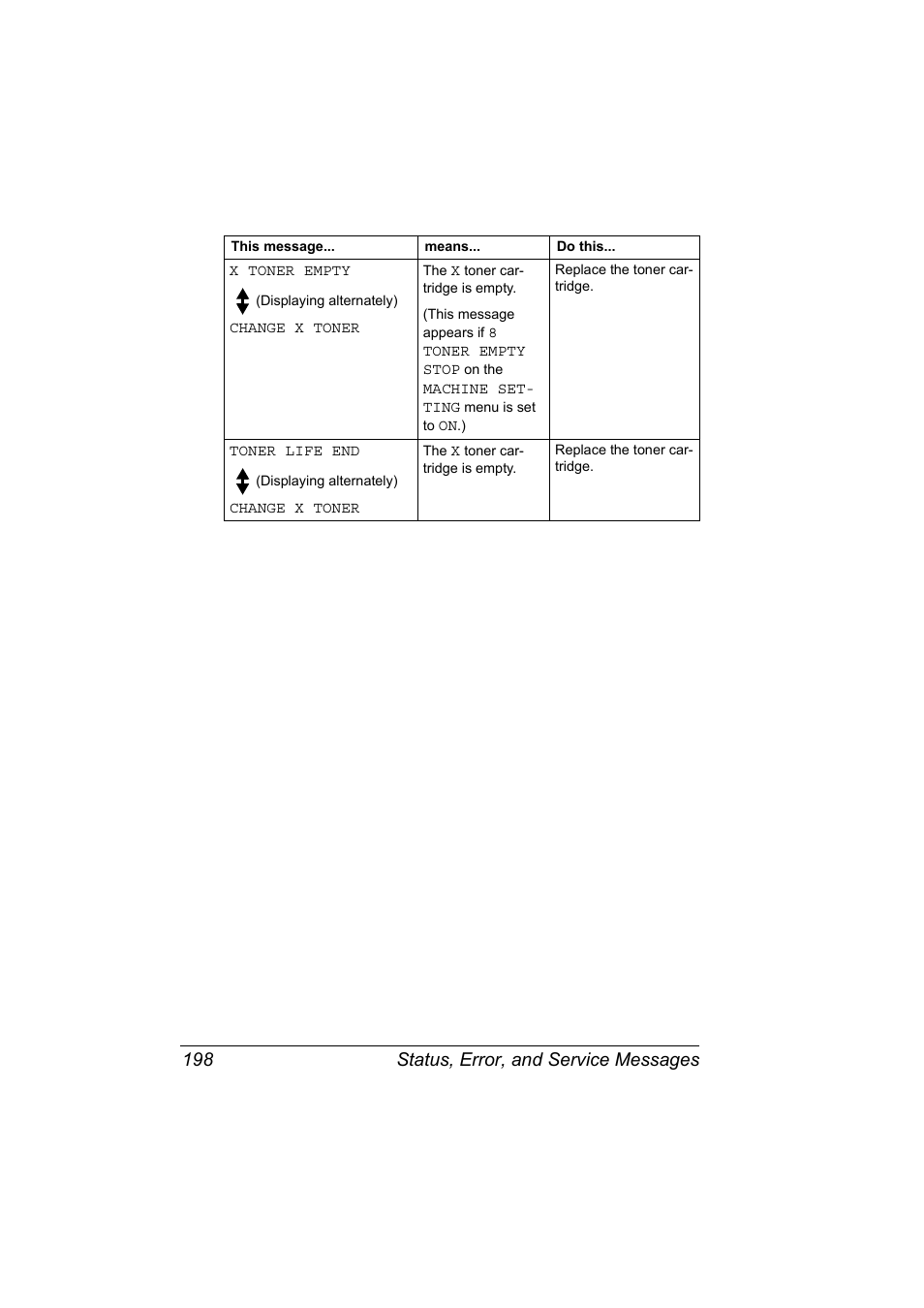 Status, error, and service messages 198 | Konica Minolta bizhub C10X User Manual | Page 212 / 236