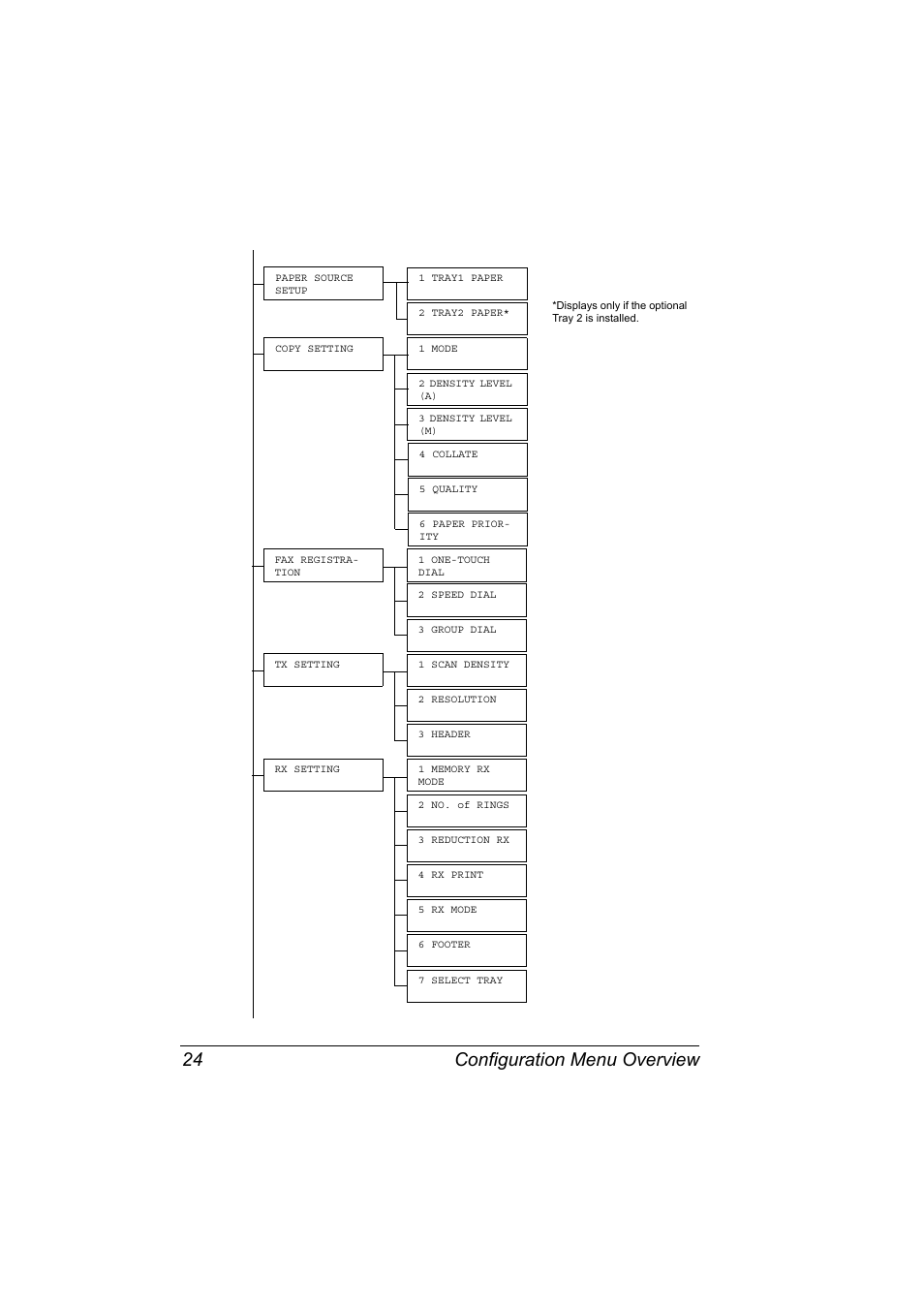 Configuration menu overview 24 | Konica Minolta bizhub C10X User Manual | Page 38 / 236