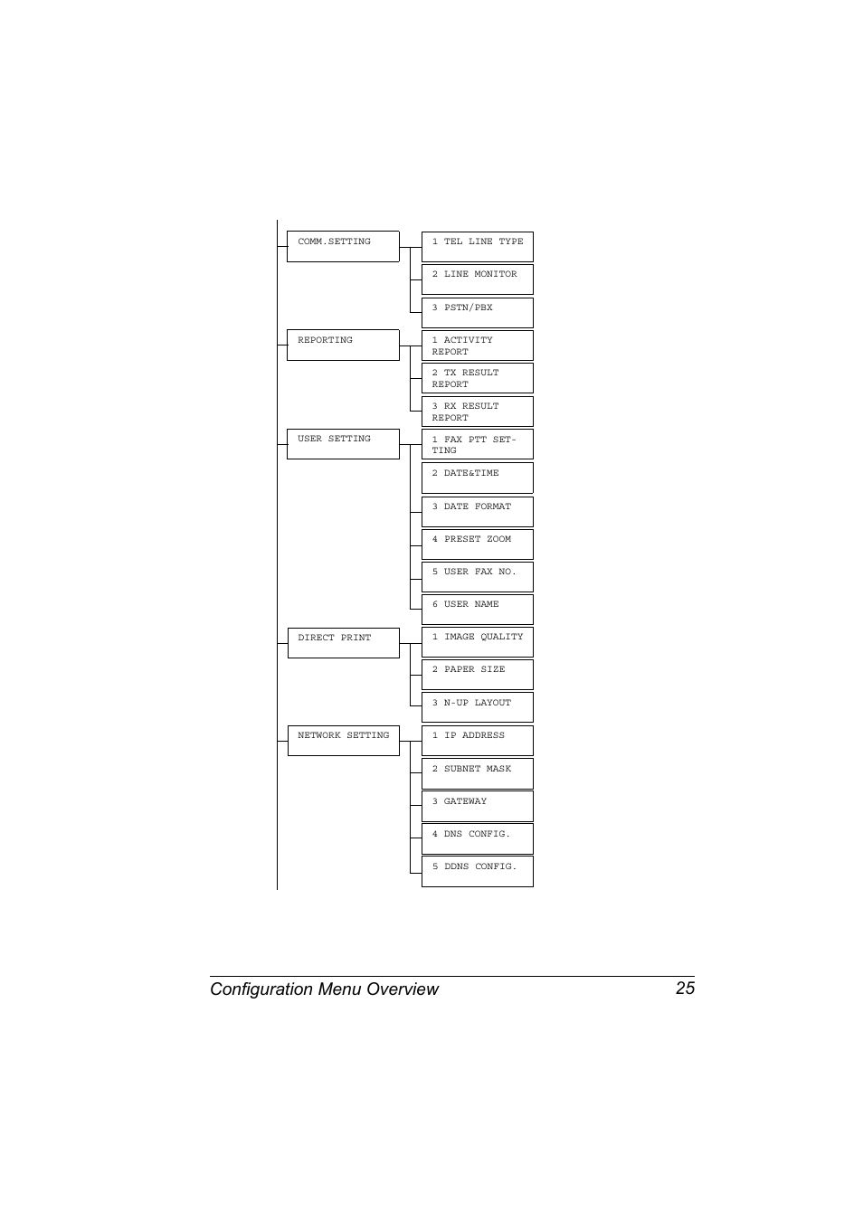 Configuration menu overview 25 | Konica Minolta bizhub C10X User Manual | Page 39 / 236