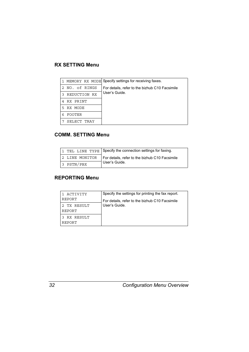 Rx setting menu, Comm. setting menu, Reporting menu | Konica Minolta bizhub C10X User Manual | Page 46 / 236