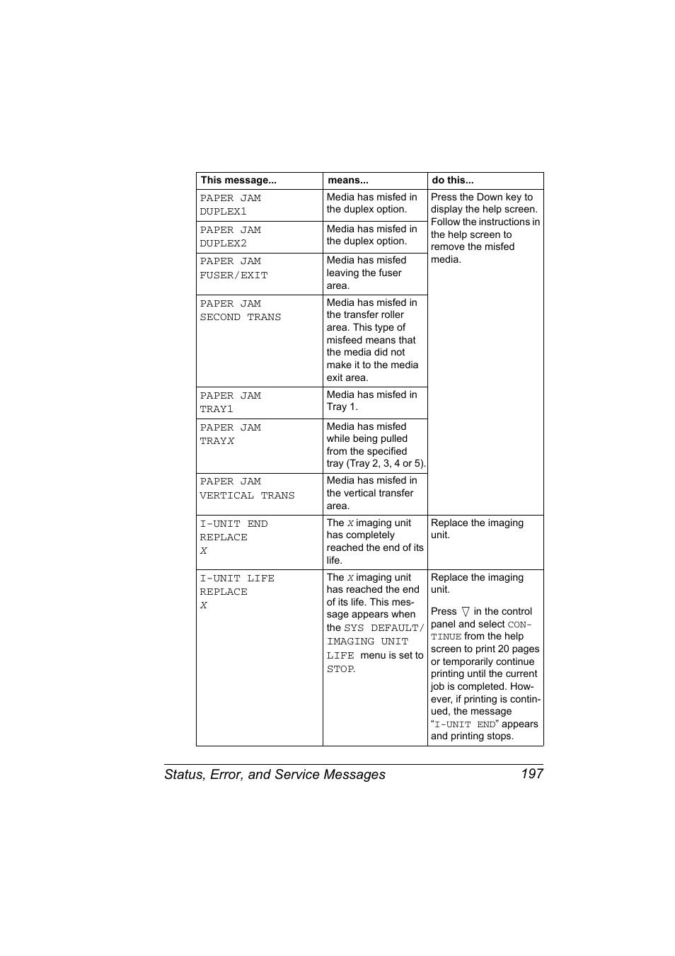 Status, error, and service messages 197 | Konica Minolta magicolor 7450 grafx User Manual | Page 211 / 254