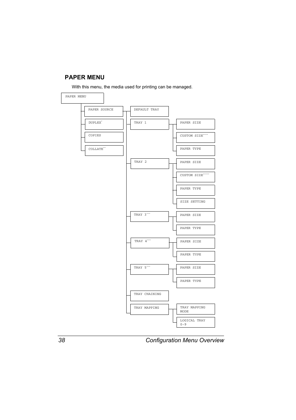 Paper menu, Paper menu 38, Configuration menu overview 38 paper menu | Konica Minolta magicolor 7450 grafx User Manual | Page 52 / 254