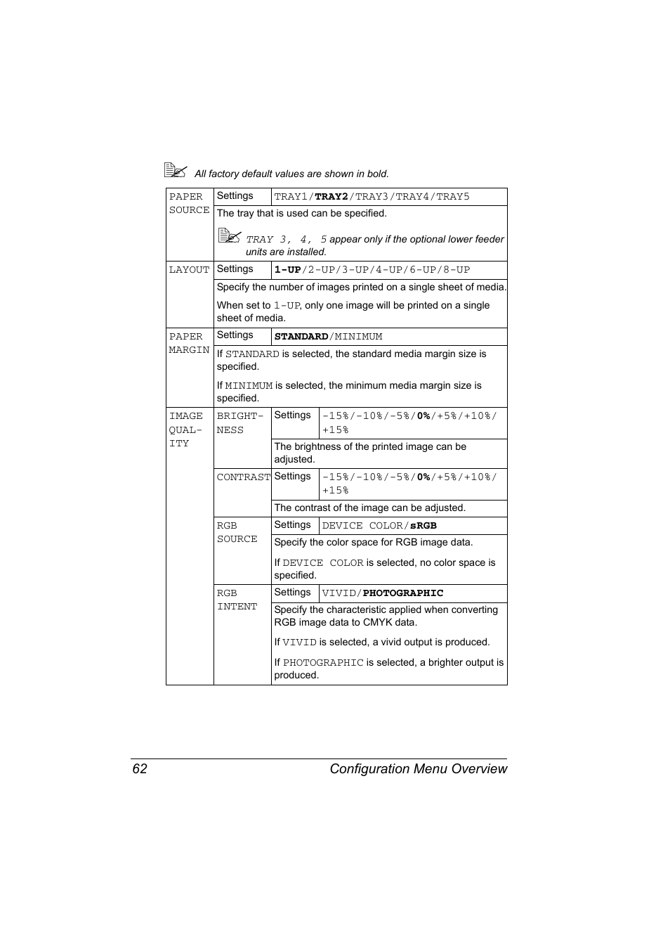 Configuration menu overview 62 | Konica Minolta magicolor 7450 grafx User Manual | Page 76 / 254