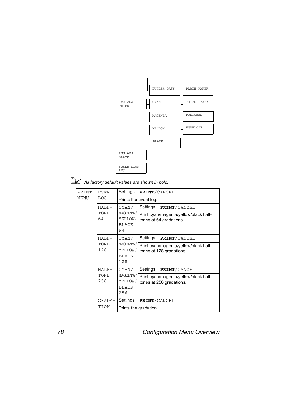 Configuration menu overview 78 | Konica Minolta magicolor 7450 grafx User Manual | Page 92 / 254