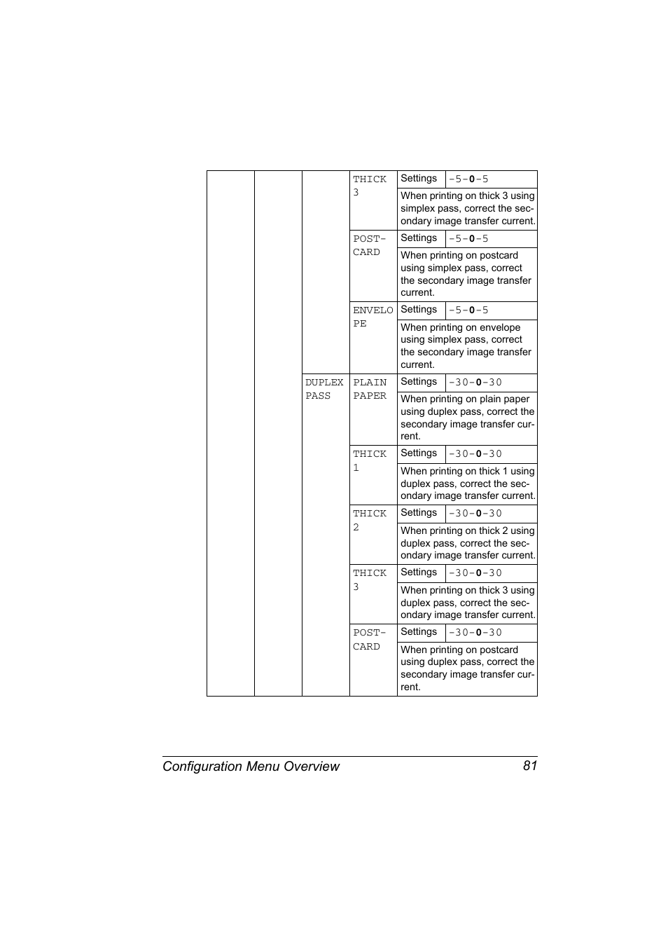 Configuration menu overview 81 | Konica Minolta magicolor 7450 grafx User Manual | Page 95 / 254