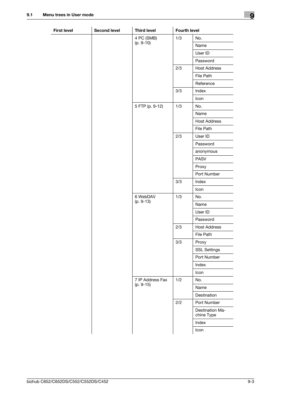 Konica Minolta BIZHUB C652DS User Manual | Page 166 / 294