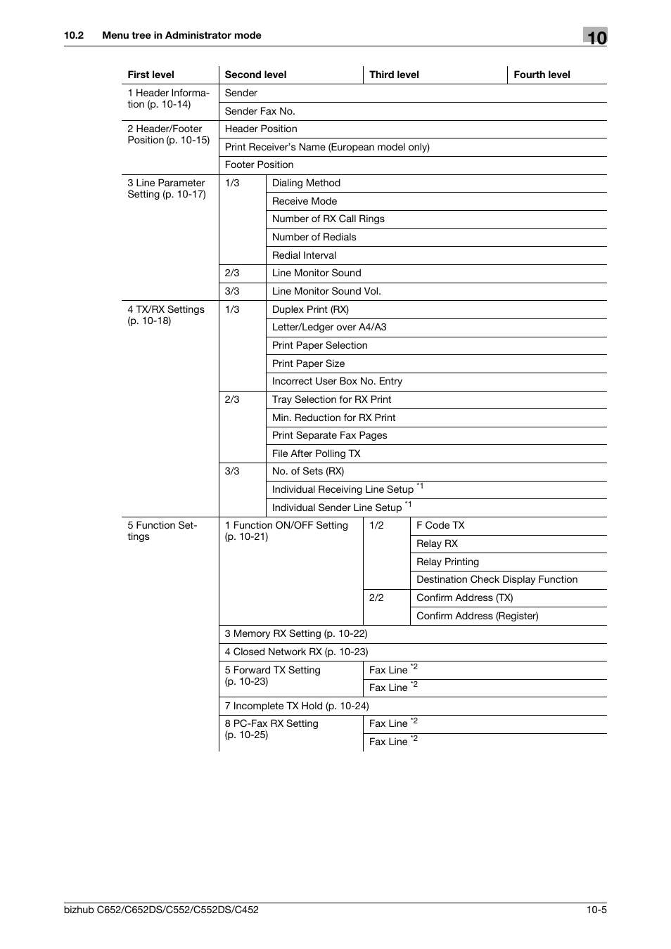 Konica Minolta BIZHUB C652DS User Manual | Page 194 / 294