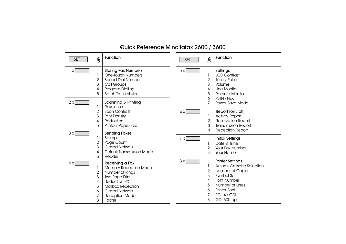 Konica Minolta MINOLTAFAX 3600 User Manual | 2 pages