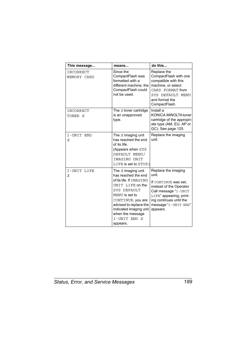 Status, error, and service messages 189 | Konica Minolta magicolor 7450 II grafx User Manual | Page 203 / 252