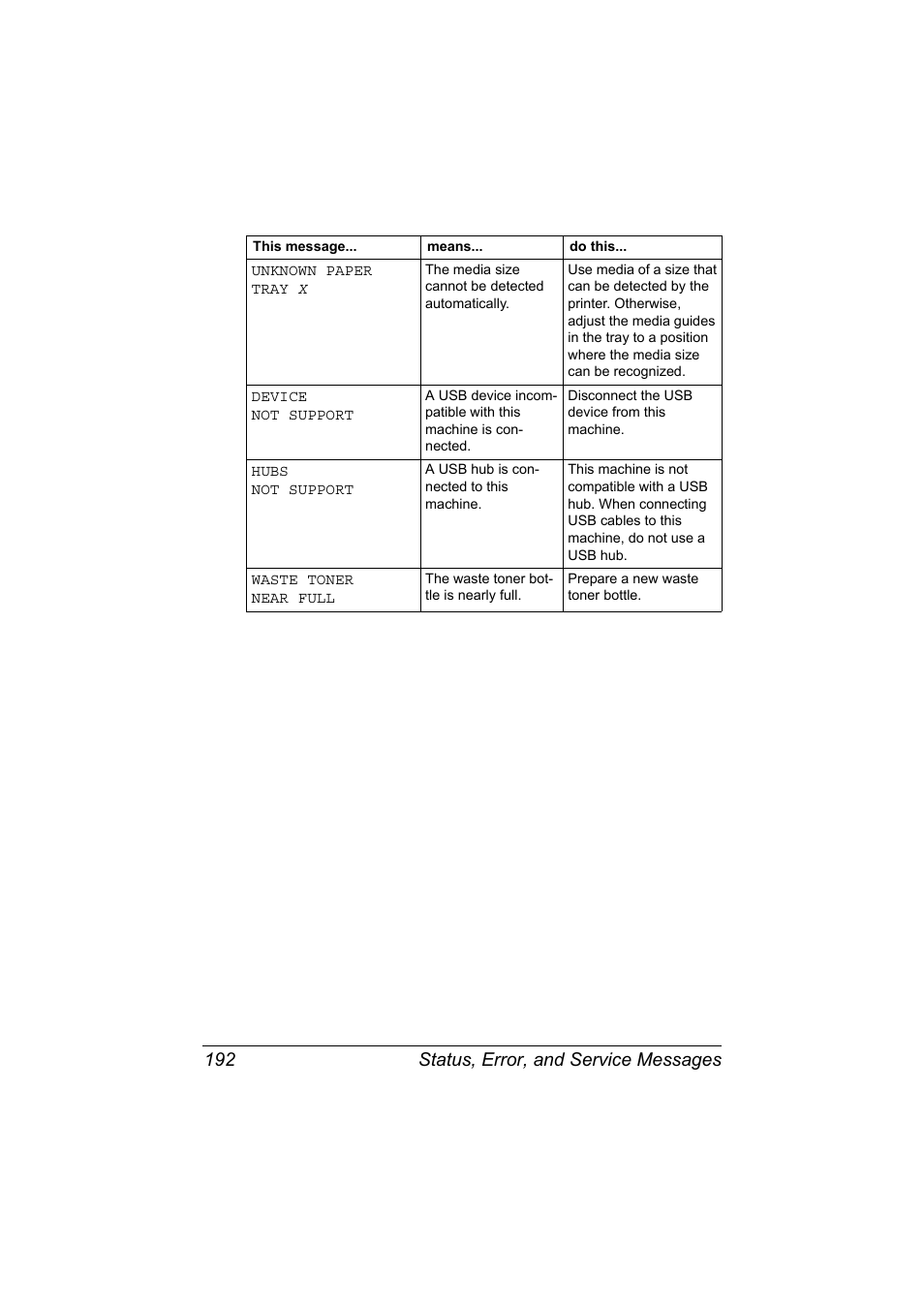 Status, error, and service messages 192 | Konica Minolta magicolor 7450 II grafx User Manual | Page 206 / 252