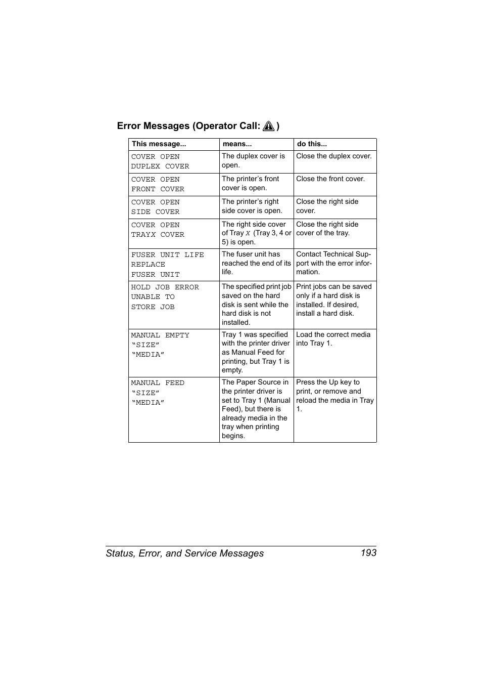 Error messages (operator call:), Error messages (operator call | Konica Minolta magicolor 7450 II grafx User Manual | Page 207 / 252