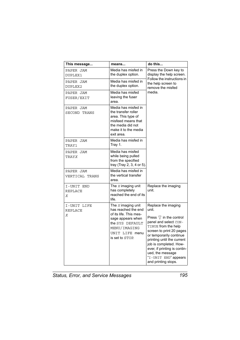 Status, error, and service messages 195 | Konica Minolta magicolor 7450 II grafx User Manual | Page 209 / 252