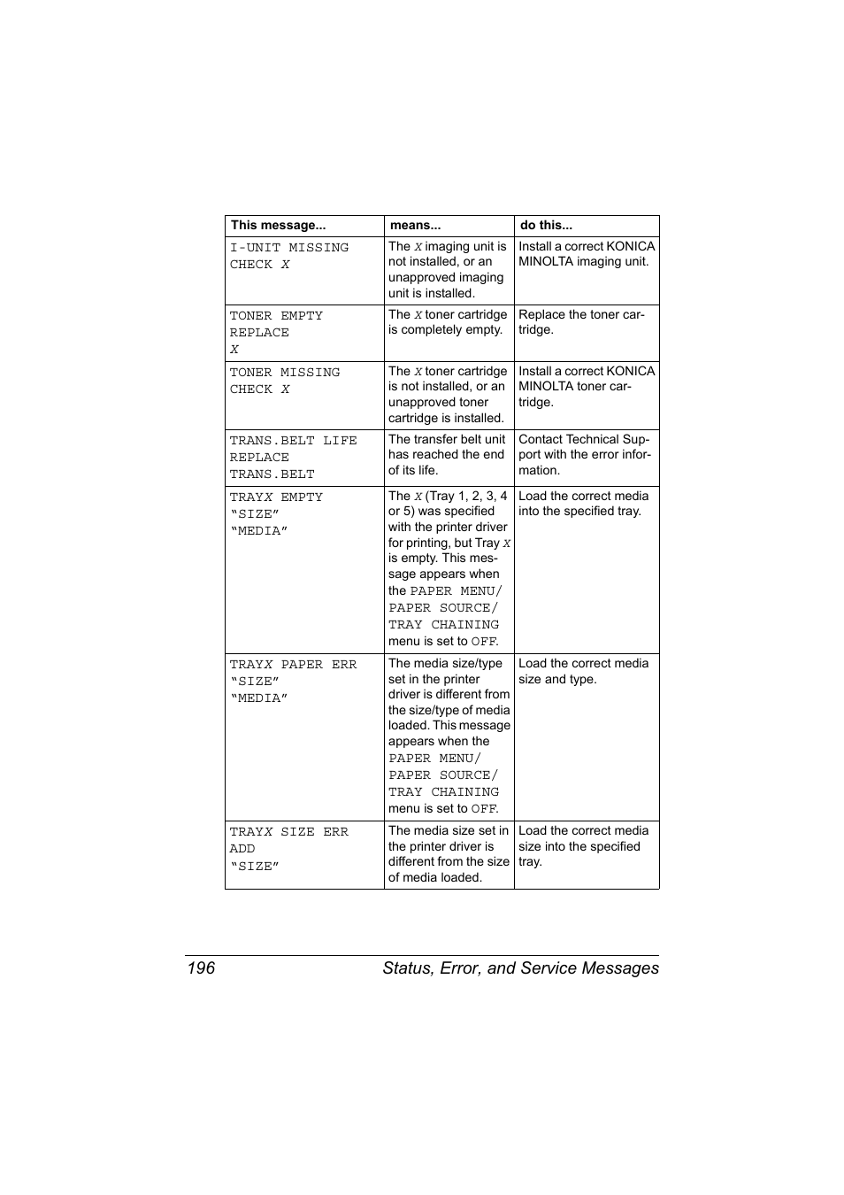 Status, error, and service messages 196 | Konica Minolta magicolor 7450 II grafx User Manual | Page 210 / 252