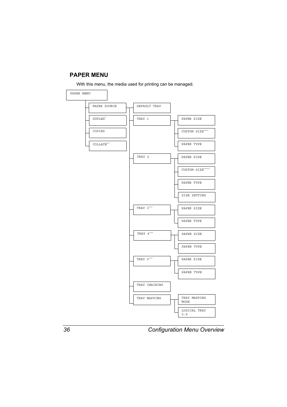 Paper menu, Paper menu 36, Configuration menu overview 36 paper menu | Konica Minolta magicolor 7450 II grafx User Manual | Page 50 / 252