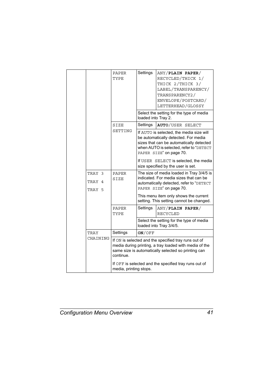 Configuration menu overview 41 | Konica Minolta magicolor 7450 II grafx User Manual | Page 55 / 252