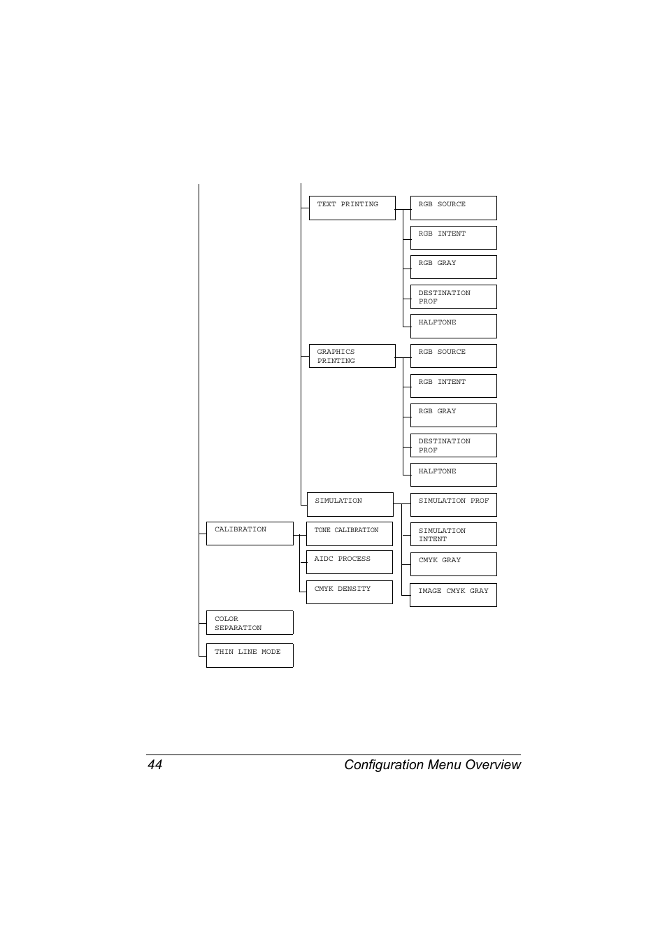 Configuration menu overview 44 | Konica Minolta magicolor 7450 II grafx User Manual | Page 58 / 252