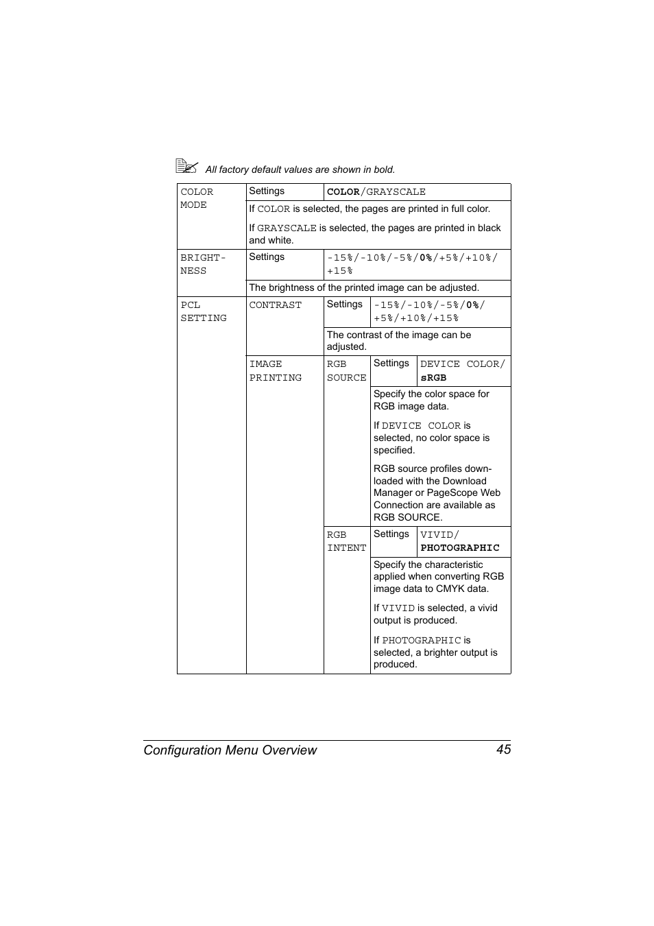 Configuration menu overview 45 | Konica Minolta magicolor 7450 II grafx User Manual | Page 59 / 252